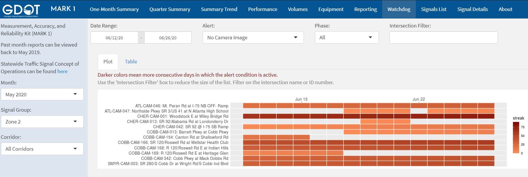 GDOT Measurement Accuracy