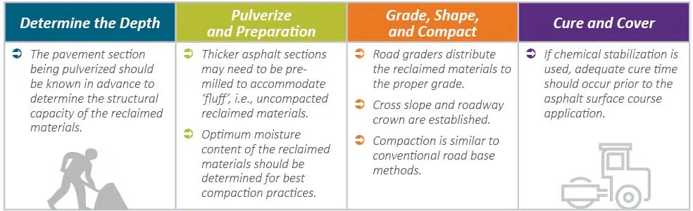 1. Determine the depth: The pavement section being pulverized should be known in advance to determine the structural capacity of the reclaimed materials. 2. Pulverize and Preparation: Thicker asphalt sections may need to be pre-milled to accomodate 'fluff', i.e. uncompacted reclaimed materials. Optimum moisture content of the reclaimed materials should be determined for best compaction practices. 3: Grade, Shape, and Compact: Road graders distribute the reclaimed materials to the proper grade. Cross slope and roadway crown are established. Compaction is similar to conventional road base methods. 4: Cure and Cover: If chemical stabilization is used, adequate cure time should occur prior to the asphalt surface course application.