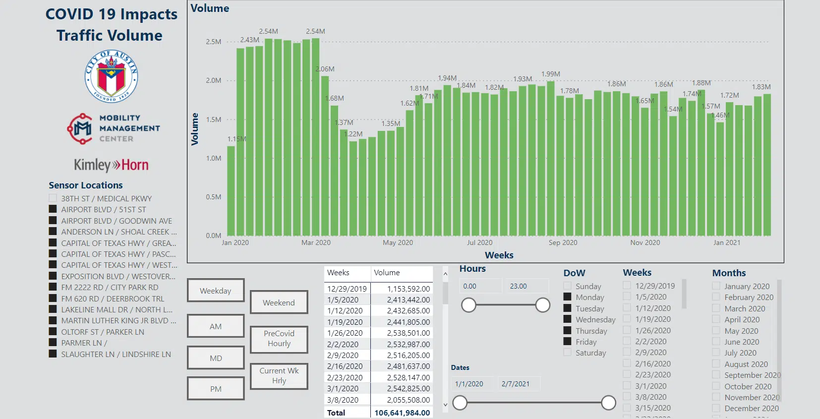 Covid-19 Impacts Traffic Volume